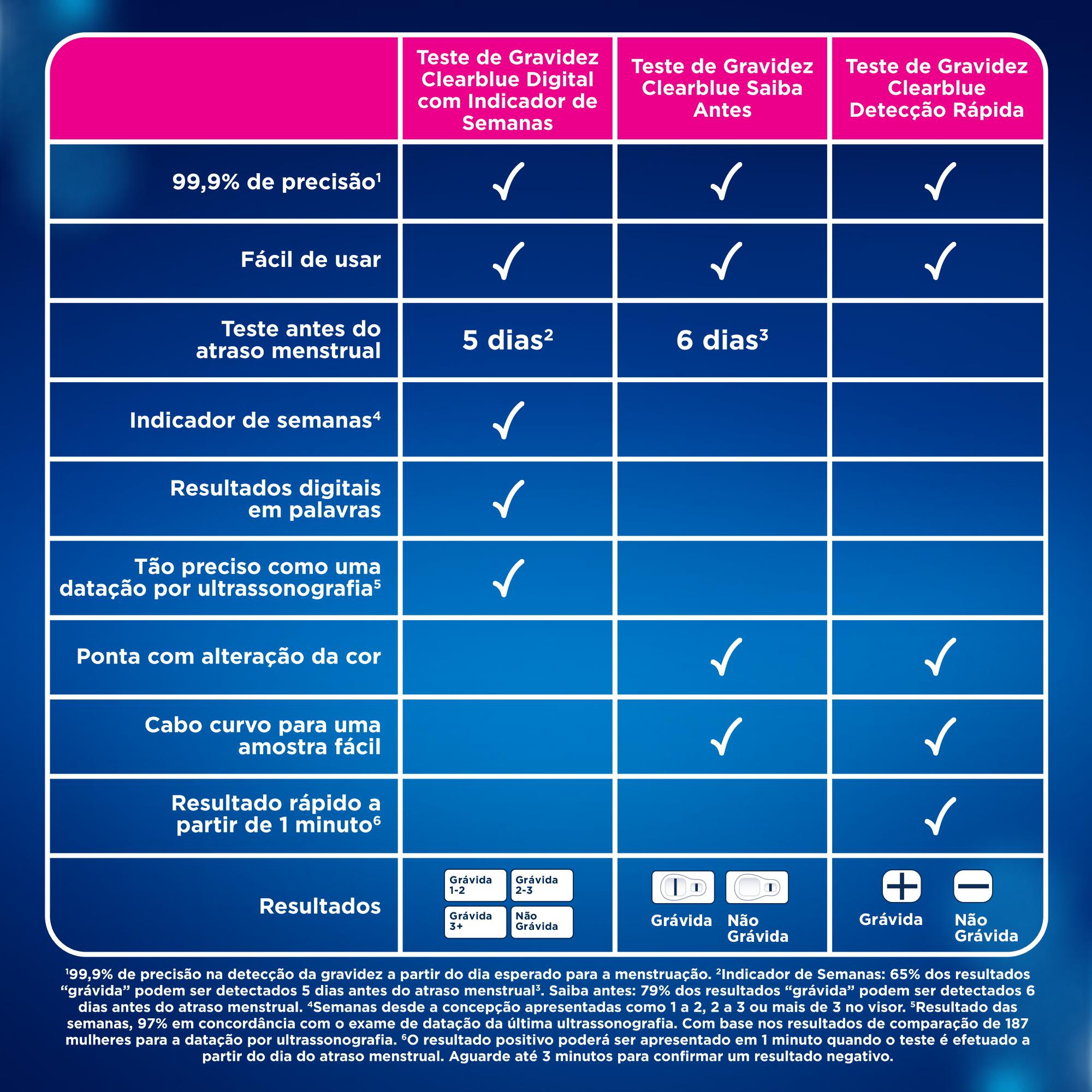 Clearblue 5 sales dias antes